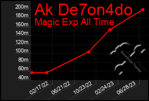Total Graph of Ak De7on4do