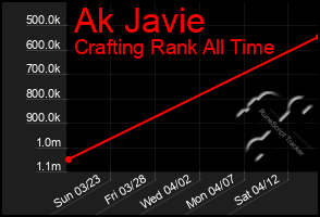 Total Graph of Ak Javie