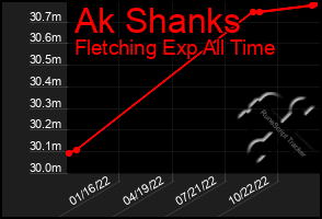 Total Graph of Ak Shanks