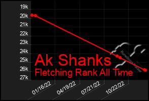 Total Graph of Ak Shanks