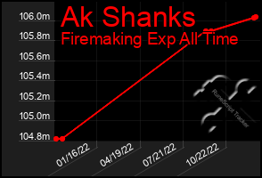 Total Graph of Ak Shanks