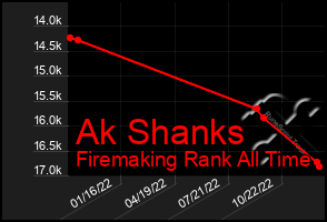 Total Graph of Ak Shanks