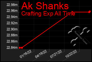 Total Graph of Ak Shanks