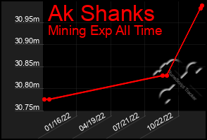 Total Graph of Ak Shanks