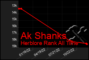 Total Graph of Ak Shanks