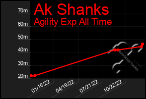 Total Graph of Ak Shanks