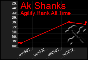 Total Graph of Ak Shanks