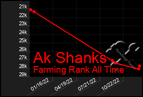 Total Graph of Ak Shanks