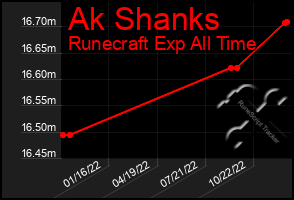 Total Graph of Ak Shanks
