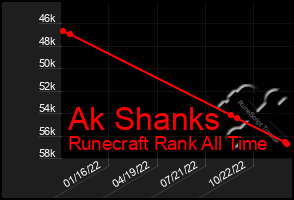 Total Graph of Ak Shanks