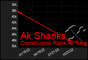 Total Graph of Ak Shanks