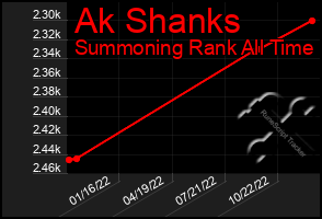 Total Graph of Ak Shanks