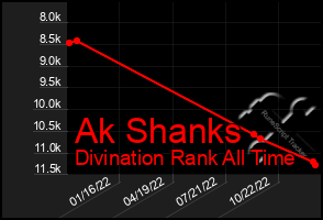 Total Graph of Ak Shanks
