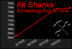 Total Graph of Ak Shanks