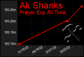 Total Graph of Ak Shanks