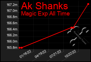 Total Graph of Ak Shanks