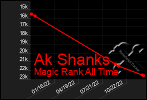 Total Graph of Ak Shanks
