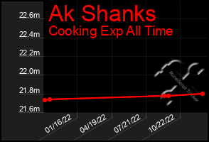 Total Graph of Ak Shanks