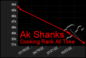 Total Graph of Ak Shanks