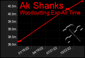 Total Graph of Ak Shanks