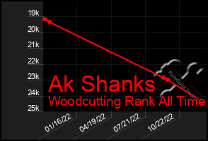 Total Graph of Ak Shanks