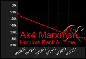 Total Graph of Ak4 Marxman
