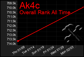 Total Graph of Ak4c