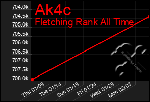 Total Graph of Ak4c