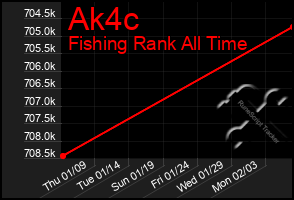 Total Graph of Ak4c