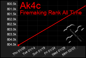 Total Graph of Ak4c