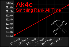 Total Graph of Ak4c