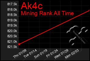 Total Graph of Ak4c