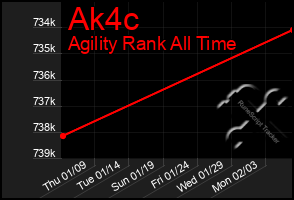 Total Graph of Ak4c