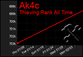 Total Graph of Ak4c