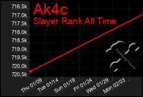 Total Graph of Ak4c