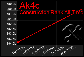 Total Graph of Ak4c