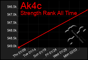 Total Graph of Ak4c