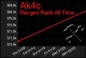 Total Graph of Ak4c