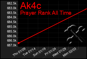 Total Graph of Ak4c