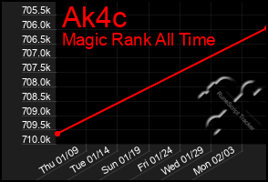 Total Graph of Ak4c