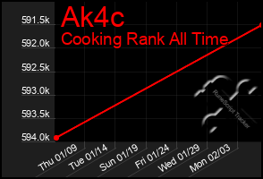 Total Graph of Ak4c