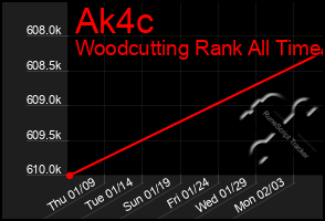 Total Graph of Ak4c