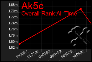 Total Graph of Ak5c