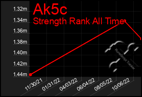 Total Graph of Ak5c