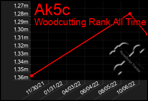 Total Graph of Ak5c