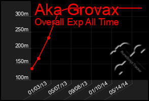 Total Graph of Aka Grovax