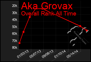 Total Graph of Aka Grovax