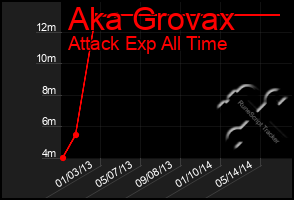 Total Graph of Aka Grovax