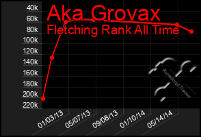 Total Graph of Aka Grovax