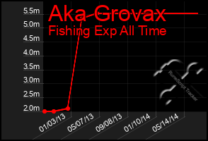 Total Graph of Aka Grovax